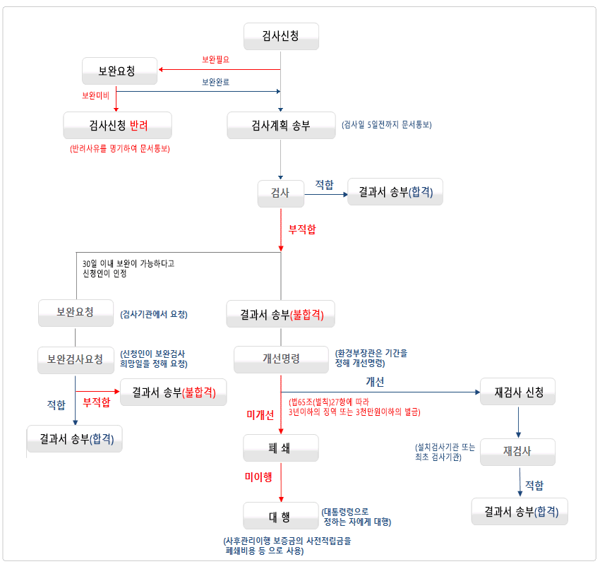 설치검사 및 정기검사(검사진행 절차)