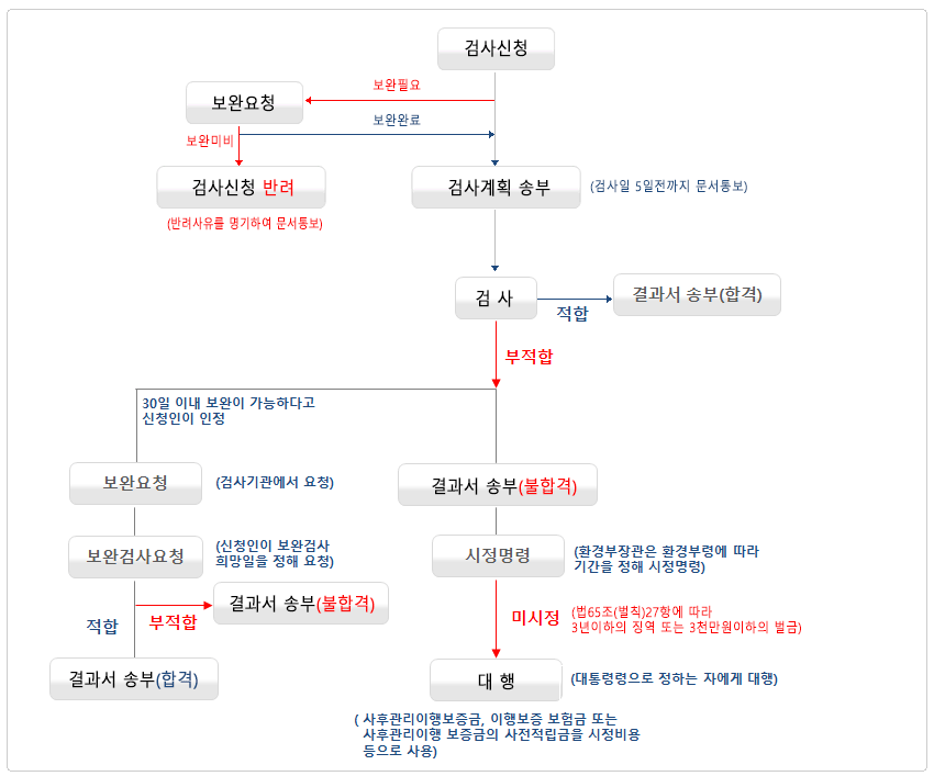 사후관리 정기검사