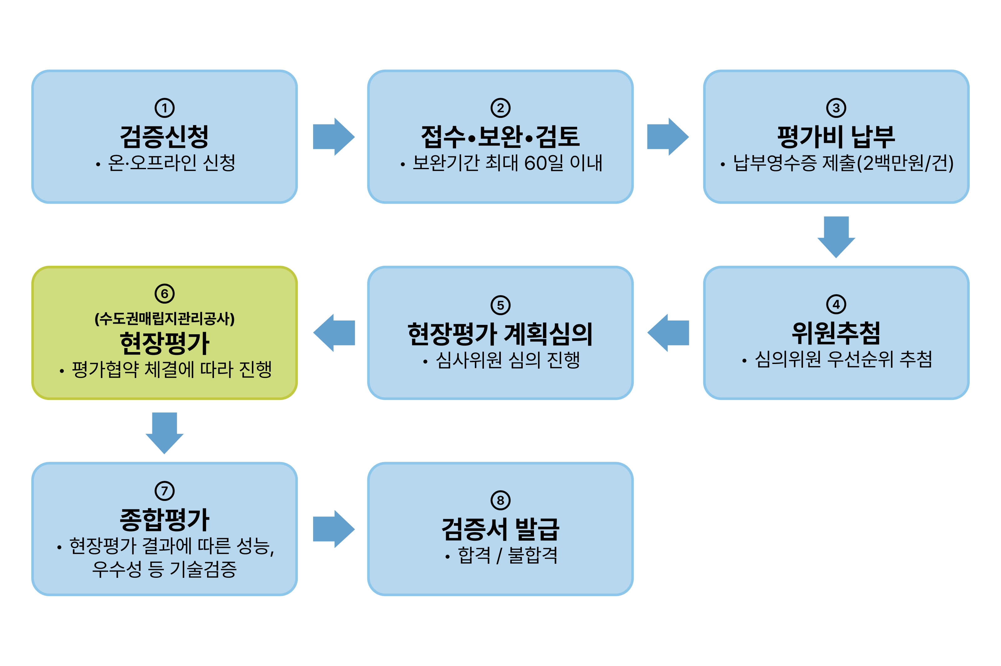 기술 검증 절차